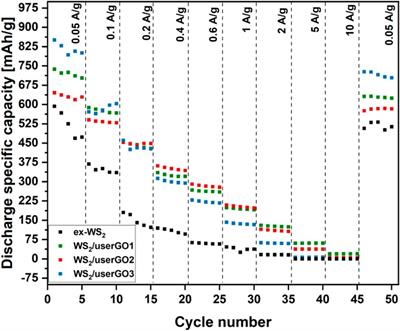 Sandwich-type architecture film based on WS2 and ultrafast self-expanded and reduced graphene oxide in a Li-ion battery